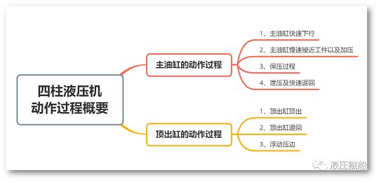 拆解四柱液壓機(jī)原理